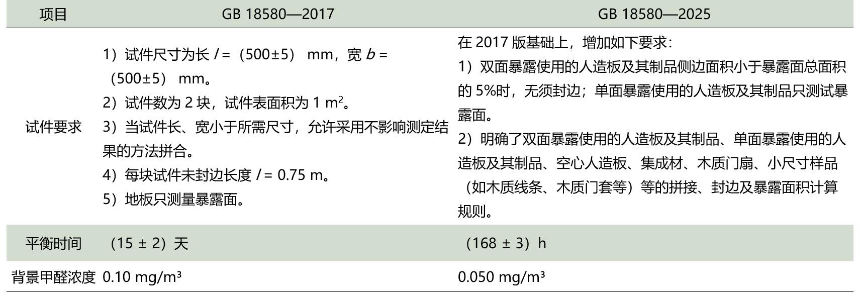 标准解读|GB 18580—2025《室内装饰装修材料 人造板及其制品中甲醛释放限量》解读